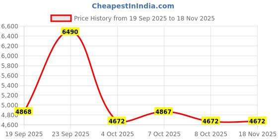 myntra.com J.FONTINI Men Leather Formal Oxfords j.fontini Price History Graph from 19 Sep 2025 to 18 Nov 2025