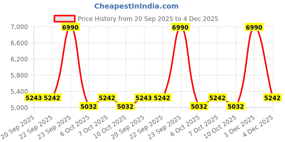 myntra.com J.FONTINI Men Leather Formal Round Toe Brogues Shoes j.fontini Price History Graph from 20 Sep 2025 to 4 Dec 2025