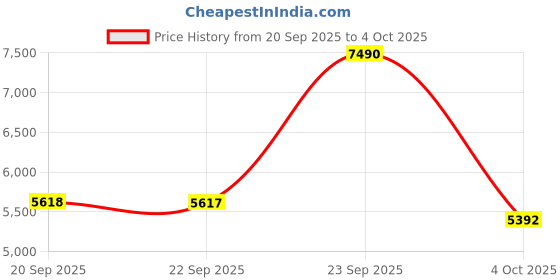 myntra.com J.FONTINI Men Leather Lace-Ups Formal DerbysShoes j.fontini Price History Graph from 20 Sep 2025 to 4 Oct 2025