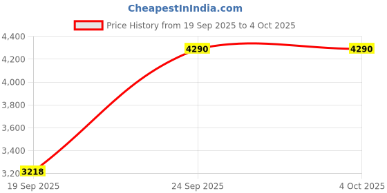 myntra.com J.FONTINI Men Open Toe Comfort Sandals j.fontini Price History Graph from 19 Sep 2025 to 4 Oct 2025