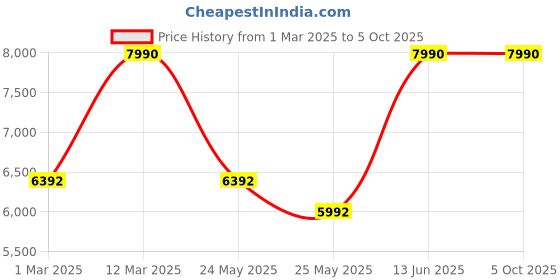myntra.com J.FONTINI Men Pointed Toe Leather Formal Slip On Shoes j.fontini Price History Graph from 1 Mar 2025 to 4 Oct 2025