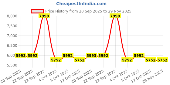 myntra.com J.FONTINI Men Textured Buckle Detailed Leather Formal Loafers j.fontini Price History Graph from 20 Sep 2025 to 29 Nov 2025