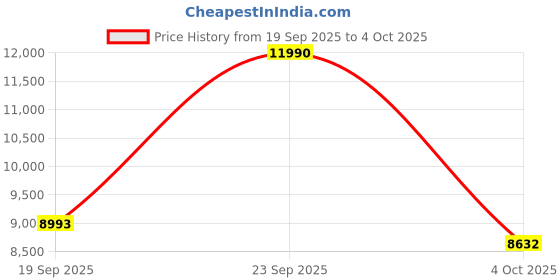 myntra.com J.FONTINI Men Textured Formal Slip-On Shoes j.fontini Price History Graph from 19 Sep 2025 to 4 Oct 2025