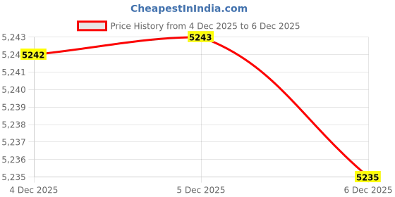 myntra.com J.FONTINI Men Textured Leather Formal Brogues j.fontini Price History Graph from 4 Dec 2025 to 5 Dec 2025