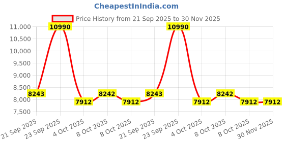 myntra.com J.FONTINI Men Textured Leather Formal Loafers j.fontini Price History Graph from 21 Sep 2025 to 30 Nov 2025