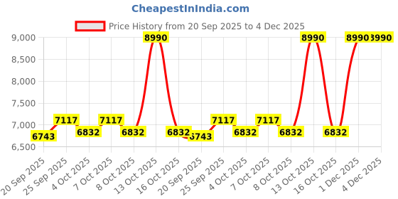 myntra.com J.FONTINI Men Textured Leather Formal Loafers j.fontini Price History Graph from 20 Sep 2025 to 4 Dec 2025