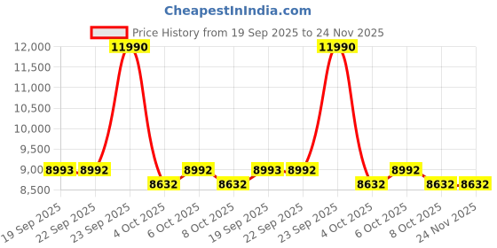 myntra.com J.FONTINI Men Textured Leather Loafers Shoes j.fontini Price History Graph from 19 Sep 2025 to 24 Nov 2025