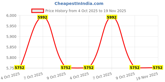 myntra.com J.FONTINI Men Textured Leather Round Toe Formal Slip-Ons j.fontini Price History Graph from 4 Oct 2025 to 18 Nov 2025