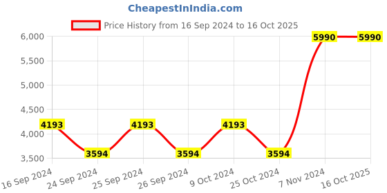 myntra.com J.FONTINI Men Textured Square-Toe Leather Formal Derbys j.fontini Price History Graph from 16 Sep 2024 to 16 Oct 2025