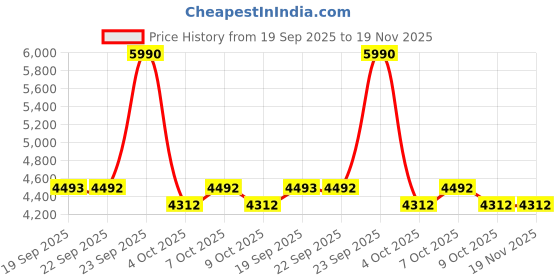 myntra.com J.FONTINI Men Woven Design Leather Slip-On Sneakers j.fontini Price History Graph from 19 Sep 2025 to 19 Nov 2025