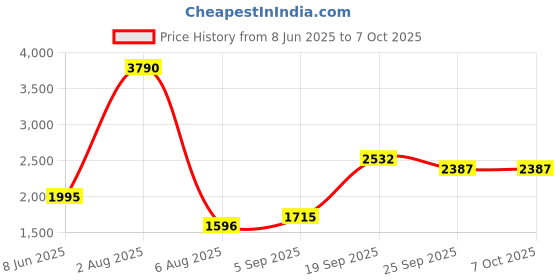 myntra.com JHALAKK BY LAALZARI Floral Printed Linen Mandarin Collared Tunic With Palazzos Co-Ords jhalakk by laalzari Price History Graph from 8 Jun 2025 to 7 Oct 2025