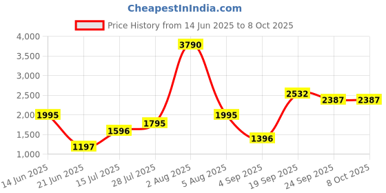 myntra.com JHALAKK BY LAALZARI Floral Printed Linen Mandarin Collared Tunic With Palazzos Co-Ords jhalakk by laalzari Price History Graph from 14 Jun 2025 to 8 Oct 2025