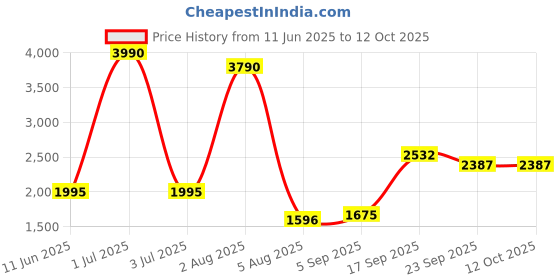 myntra.com JHALAKK BY LAALZARI Floral Printed Linen Mandarin Collared Tunic With Palazzos Co-Ords jhalakk by laalzari Price History Graph from 11 Jun 2025 to 11 Oct 2025