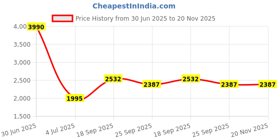 myntra.com JHALAKK BY LAALZARI Floral Printed Linen Mandarin Collared Tunic With Palazzos Co-Ords jhalakk by laalzari Price History Graph from 30 Jun 2025 to 20 Nov 2025