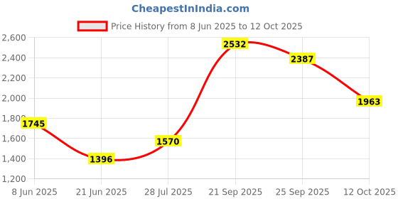 myntra.com JHALAKK BY LAALZARI Floral Printed Linen Shirt Collared Tunic With Palazzos Co-Ords jhalakk by laalzari Price History Graph from 8 Jun 2025 to 12 Oct 2025