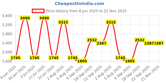 myntra.com JHALAKK BY LAALZARI Floral Printed Linen Shirt Collared Tunic With Palazzos Co-Ords jhalakk by laalzari Price History Graph from 8 Jun 2025 to 21 Nov 2025