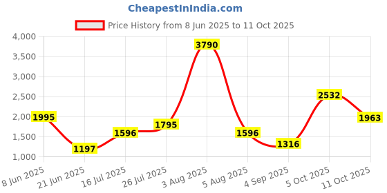 myntra.com JHALAKK BY LAALZARI Linen V-neck Tunic With Palazzos Co-Ords jhalakk by laalzari Price History Graph from 8 Jun 2025 to 11 Oct 2025