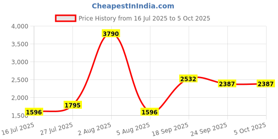 myntra.com JHALAKK BY LAALZARI Linen V-Neck Tunic With Palazzos Co-Ords jhalakk by laalzari Price History Graph from 16 Jul 2025 to 4 Oct 2025