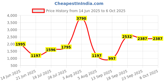 myntra.com JHALAKK BY LAALZARI Ombre Shirt Collar Tunic With Trouser jhalakk by laalzari Price History Graph from 14 Jun 2025 to 6 Oct 2025