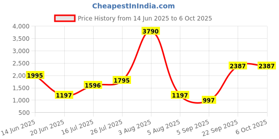 myntra.com JHALAKK BY LAALZARI Ombre Top With Palazzo Co-Ords jhalakk by laalzari Price History Graph from 14 Jun 2025 to 6 Oct 2025