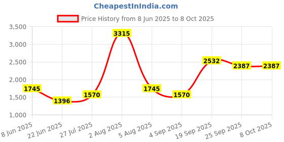 myntra.com JHALAKK BY LAALZARI Printed Linen Shirt Collared Tunic With Palazzos Co-Ords jhalakk by laalzari Price History Graph from 8 Jun 2025 to 8 Oct 2025