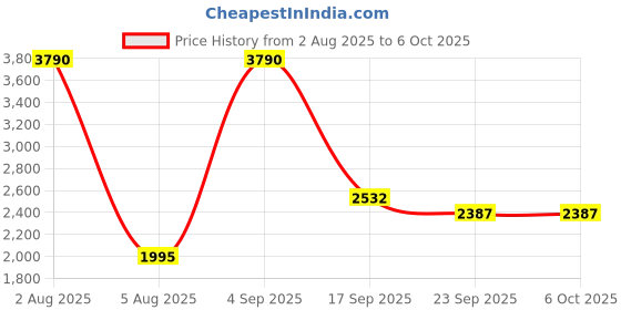 myntra.com JHALAKK BY LAALZARI Printed Mandarin Collar Tunic With Palazzos Co-Ords jhalakk by laalzari Price History Graph from 2 Aug 2025 to 6 Oct 2025