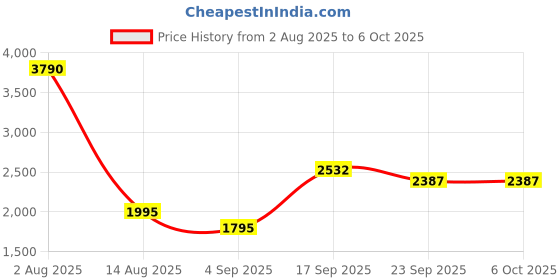 myntra.com JHALAKK BY LAALZARI Printed Round Neck Tunic With Palazzos Co-Ords jhalakk by laalzari Price History Graph from 2 Aug 2025 to 6 Oct 2025