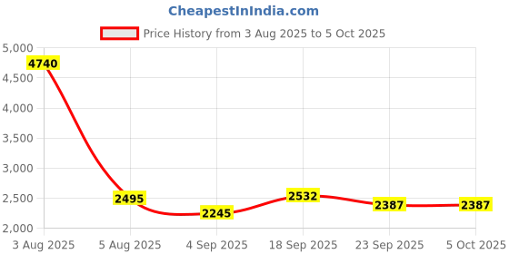myntra.com JHALAKK BY LAALZARI Printed Tunic & Palazzo Co-Ord Set jhalakk by laalzari Price History Graph from 3 Aug 2025 to 4 Oct 2025