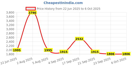 myntra.com JHALAKK BY LAALZARI Printed Tunic & Palazzo Co-Ord Set jhalakk by laalzari Price History Graph from 22 Jun 2025 to 6 Oct 2025