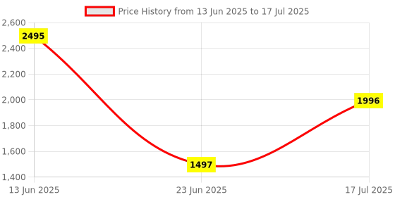 myntra.com JHALAKK BY LAALZARI Printed Tunic With Palazzos Co-Ords jhalakk by laalzari Price History Graph from 13 Jun 2025 to 17 Jul 2025