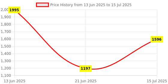 myntra.com JHALAKK BY LAALZARI Printed Tunic with Palazzos Co-Ords jhalakk by laalzari Price History Graph from 13 Jun 2025 to 15 Jul 2025