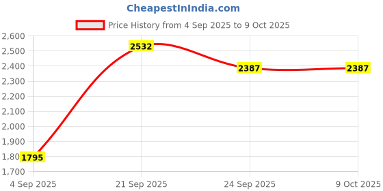 myntra.com JHALAKK BY LAALZARI Printed V-Neck Tunic With Palazzos Co-Ords jhalakk by laalzari Price History Graph from 4 Sep 2025 to 9 Oct 2025