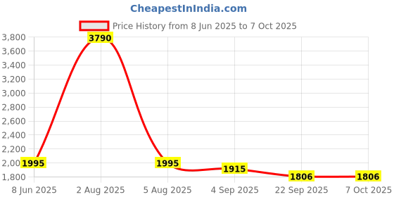 myntra.com JHALAKK BY LAALZARI Tropical Printed Linen Mandarin Collared Tunic With Palazzos Co-Ords jhalakk by laalzari Price History Graph from 8 Jun 2025 to 7 Oct 2025
