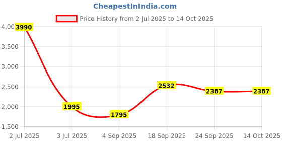 myntra.com JHALAKK BY LAALZARI Tropical Printed Linen Mandarin Collared Tunic With Palazzos Co-Ords jhalakk by laalzari Price History Graph from 2 Jul 2025 to 14 Oct 2025