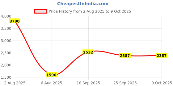 myntra.com JHALAKK BY LAALZARI V-Neck Tunic With Palazzos Co-Ords jhalakk by laalzari Price History Graph from 2 Aug 2025 to 8 Oct 2025