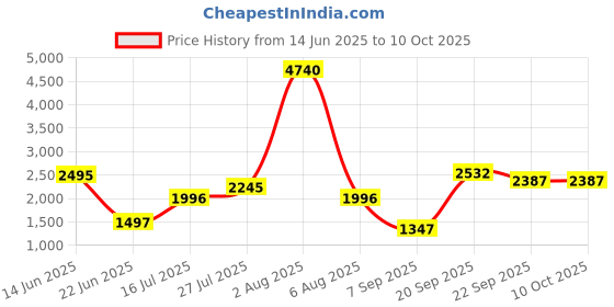myntra.com JHALAKK BY LAALZARI Women Printed Tunic With Palazzos Co-Ords jhalakk by laalzari Price History Graph from 14 Jun 2025 to 9 Oct 2025