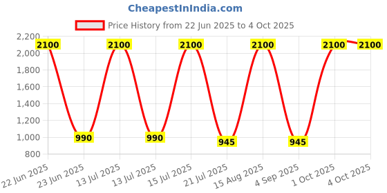 myntra.com Jhilik Garments Girls Cutiepie colourblocked net sleeveless frocks jhilik garments Price History Graph from 22 Jun 2025 to 4 Oct 2025
