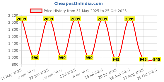 myntra.com Jhilik Garments Girls Self Design Gown Maxi Dress jhilik garments Price History Graph from 31 May 2025 to 25 Oct 2025