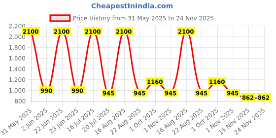 myntra.com Jhilik Garments Girls Self Design Layered Net Fit & Flare Dress jhilik garments Price History Graph from 31 May 2025 to 23 Nov 2025