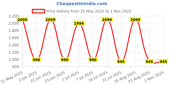myntra.com Jhilik Garments Girls Striped Net A-Line Gathered or Pleated Maxi Dress jhilik garments Price History Graph from 31 May 2025 to 29 Oct 2025