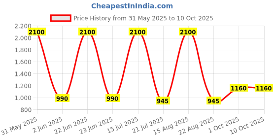 myntra.com Jhilik Garments Layered Net Fit & Flare Dress jhilik garments Price History Graph from 31 May 2025 to 10 Oct 2025