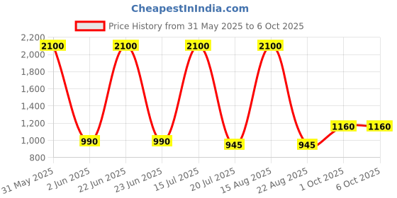myntra.com Jhilik Garments Layered Net Fit & Flare Dress jhilik garments Price History Graph from 31 May 2025 to 4 Oct 2025