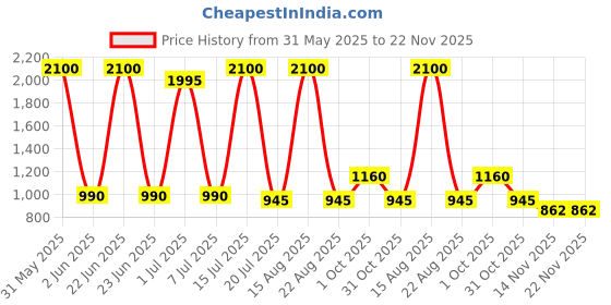 myntra.com Jhilik Garments Net Fit & Flare Dress jhilik garments Price History Graph from 31 May 2025 to 22 Nov 2025