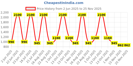 myntra.com Jhilik Garments Net Fit & Flare Maxi Dress jhilik garments Price History Graph from 2 Jun 2025 to 24 Nov 2025
