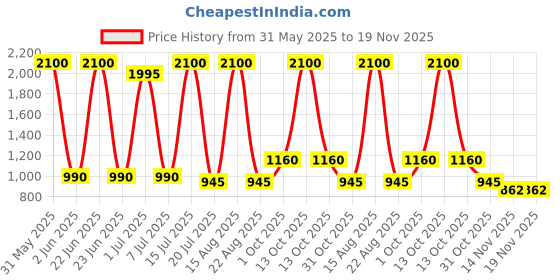 myntra.com Jhilik Garments Net Fit & Flare Midi Dress jhilik garments Price History Graph from 31 May 2025 to 19 Nov 2025