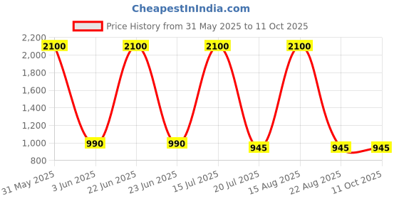 myntra.com Jhilik Garments Striped One Shoulder Net Fit & Flare Dress jhilik garments Price History Graph from 31 May 2025 to 11 Oct 2025
