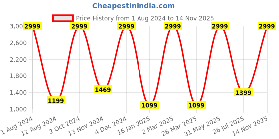 myntra.com Jhilmil Fashion Checked Embroidered Chanderi Saree jhilmil fashion Price History Graph from 1 Aug 2024 to 14 Nov 2025