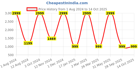 myntra.com Jhilmil Fashion Sequinned Poly Georgette Leheriya Saree jhilmil fashion Price History Graph from 1 Aug 2024 to 14 Oct 2025