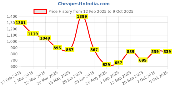 myntra.com JI & JA Boys Dial & Straps Analogue Watch JJ113119 ji & ja Price History Graph from 12 Feb 2025 to 8 Oct 2025