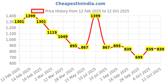 myntra.com JI & JA Boys Dial & Straps Analogue Watch JJ114116 ji & ja Price History Graph from 12 Feb 2025 to 11 Oct 2025